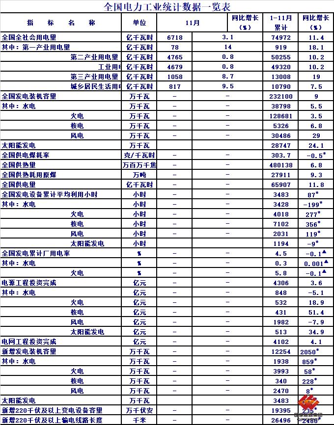 国家能源局：1-11月风电新增装机24.7GW